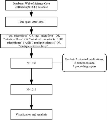 Relationship between gut microbiota and multiple sclerosis: a scientometric visual analysis from 2010 to 2023